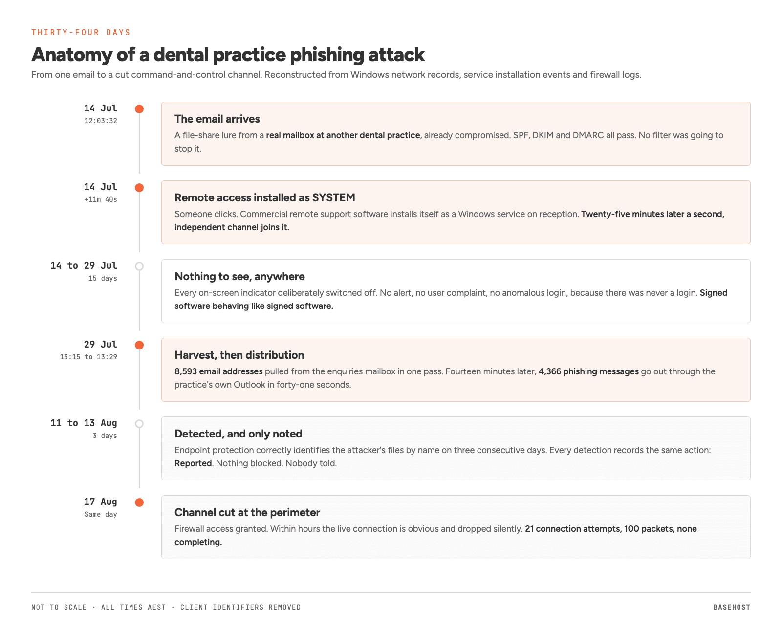 Timeline of a dental practice phishing attack, from the first email through thirty-four days of hidden remote access to the command and control channel being cut